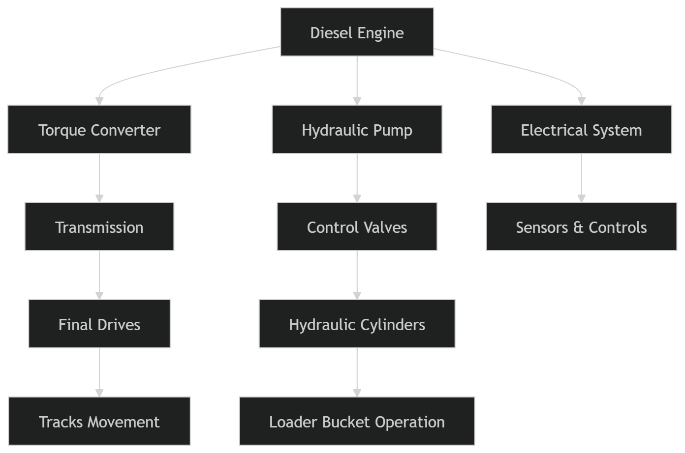 Cat Repair Manual (PDF) System Interaction Diagram